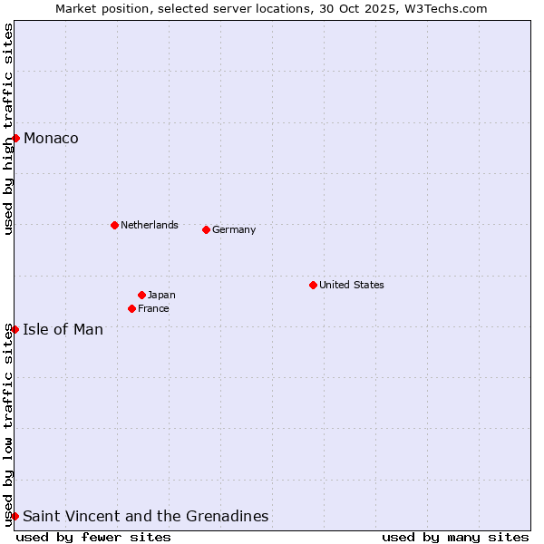 Market position of Monaco vs. Isle of Man vs. Saint Vincent and the Grenadines