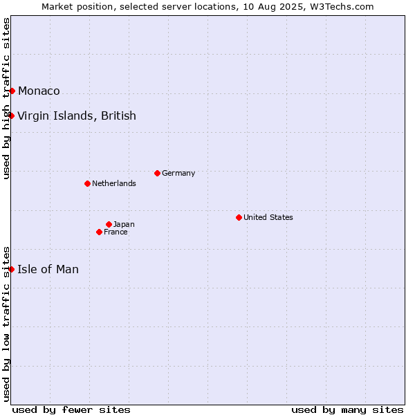Market position of Monaco vs. Isle of Man vs. Virgin Islands, British