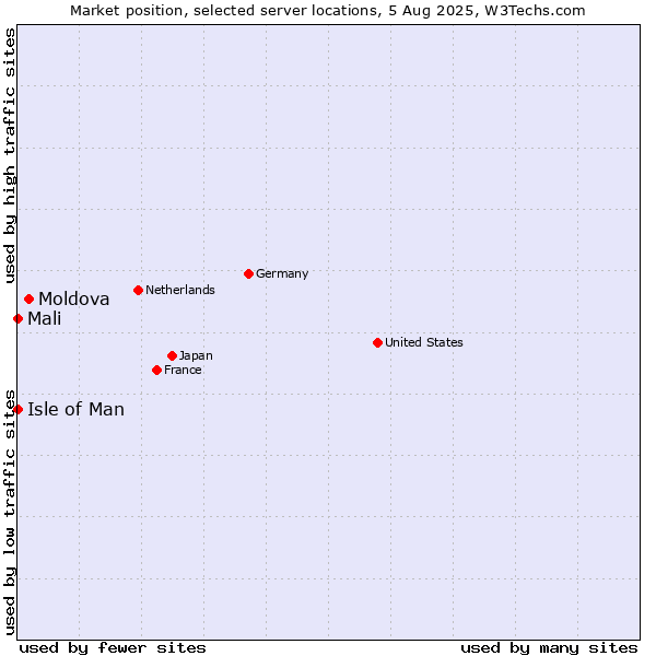 Market position of Moldova vs. Isle of Man vs. Mali