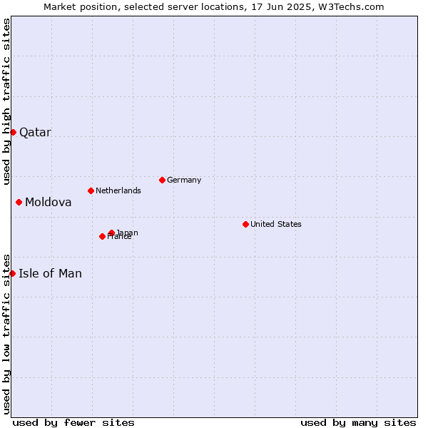 Market position of Moldova vs. Qatar vs. Isle of Man