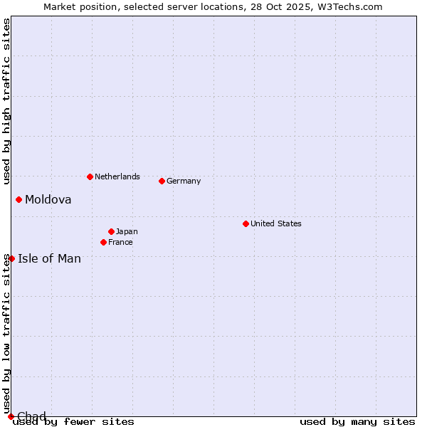 Market position of Moldova vs. Isle of Man vs. Chad