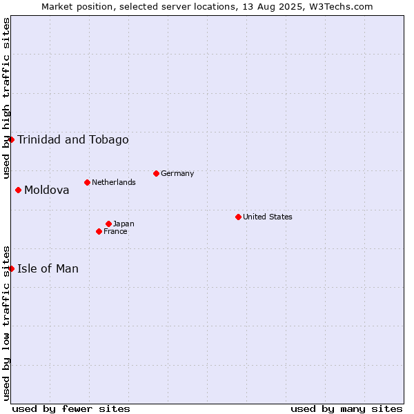 Market position of Moldova vs. Isle of Man vs. Trinidad and Tobago
