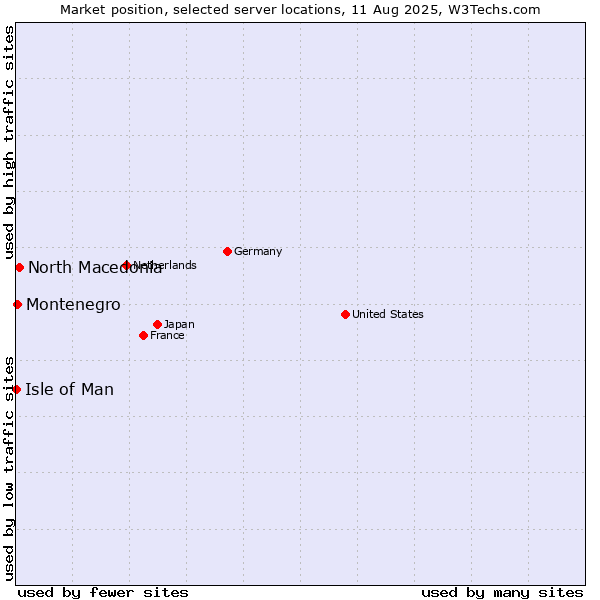 Market position of North Macedonia vs. Montenegro vs. Isle of Man