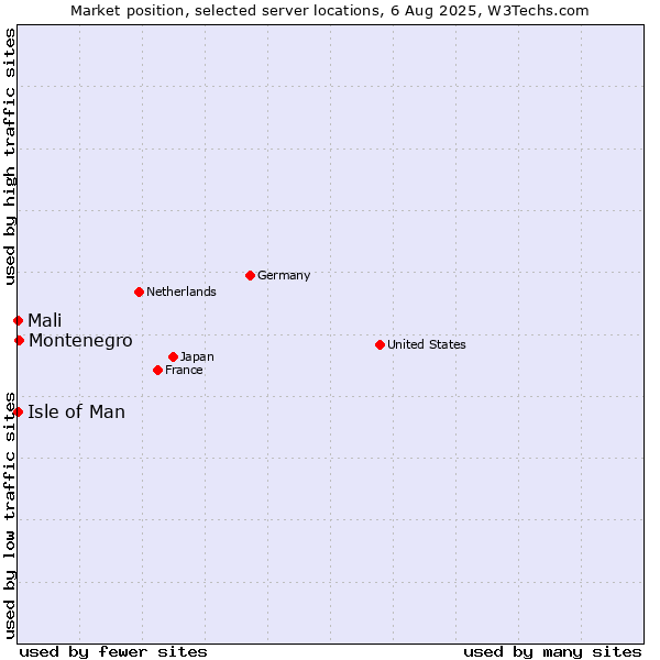 Market position of Montenegro vs. Isle of Man vs. Mali
