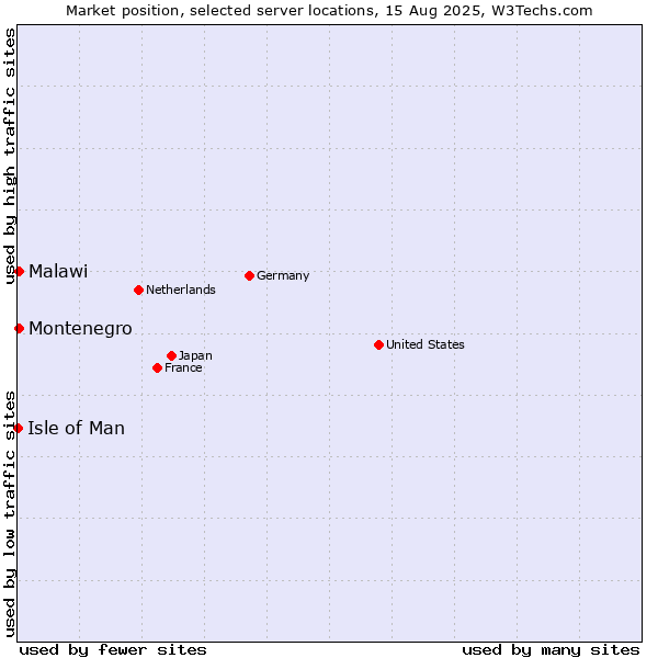 Market position of Montenegro vs. Malawi vs. Isle of Man