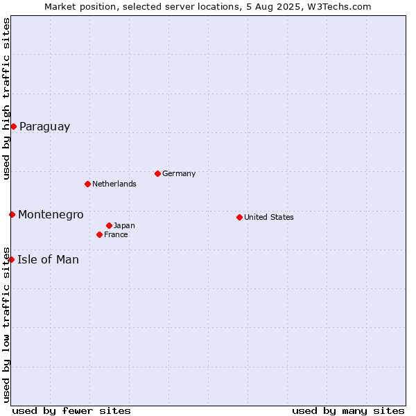 Market position of Paraguay vs. Montenegro vs. Isle of Man