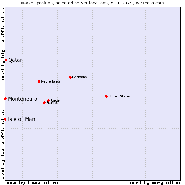 Market position of Qatar vs. Montenegro vs. Isle of Man