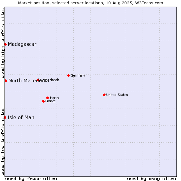 Market position of North Macedonia vs. Madagascar vs. Isle of Man