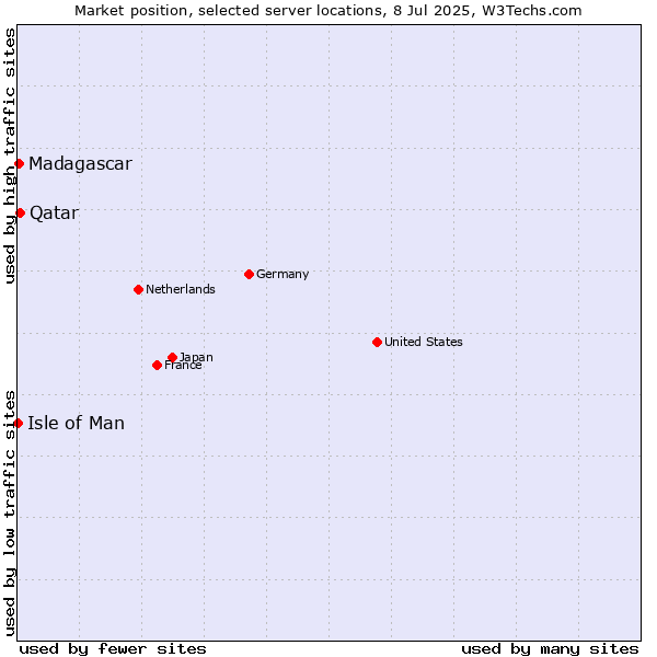 Market position of Qatar vs. Madagascar vs. Isle of Man