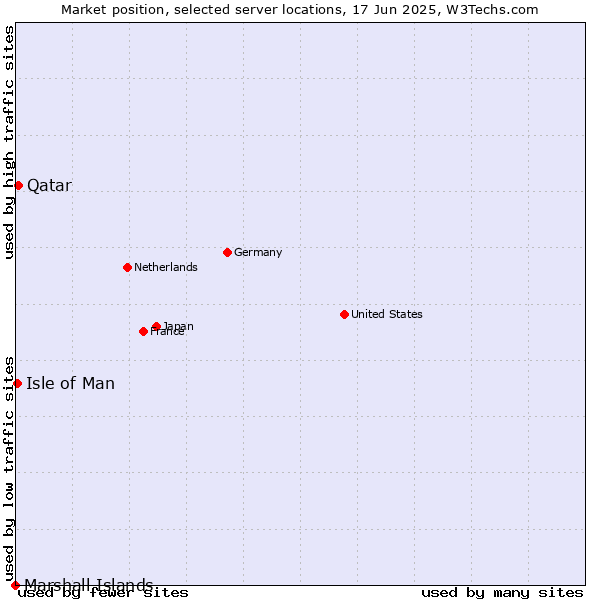 Market position of Qatar vs. Isle of Man vs. Marshall Islands
