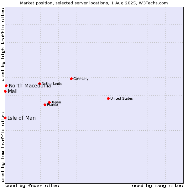 Market position of North Macedonia vs. Isle of Man vs. Mali