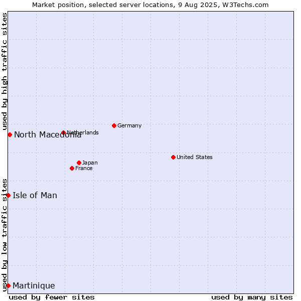 Market position of North Macedonia vs. Isle of Man vs. Martinique