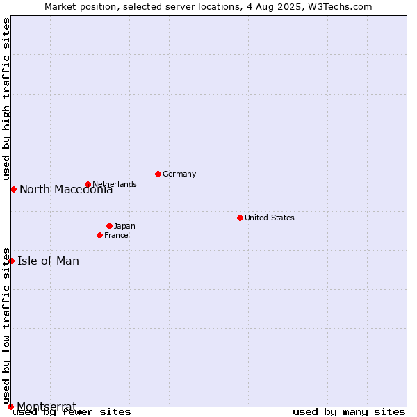 Market position of North Macedonia vs. Isle of Man vs. Montserrat
