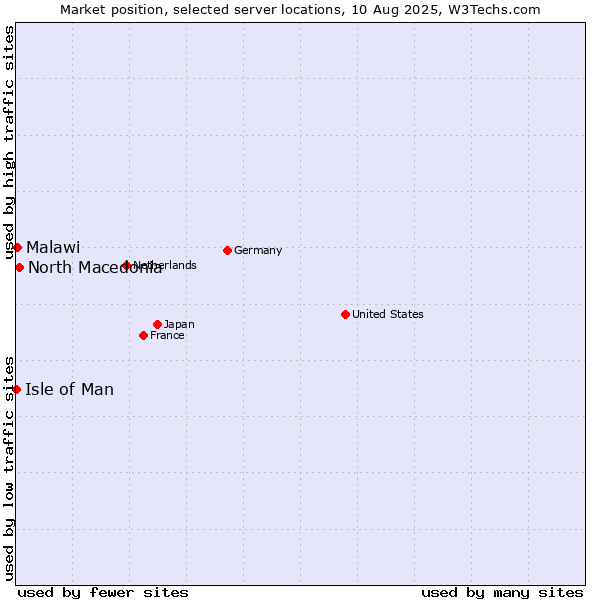 Market position of North Macedonia vs. Malawi vs. Isle of Man