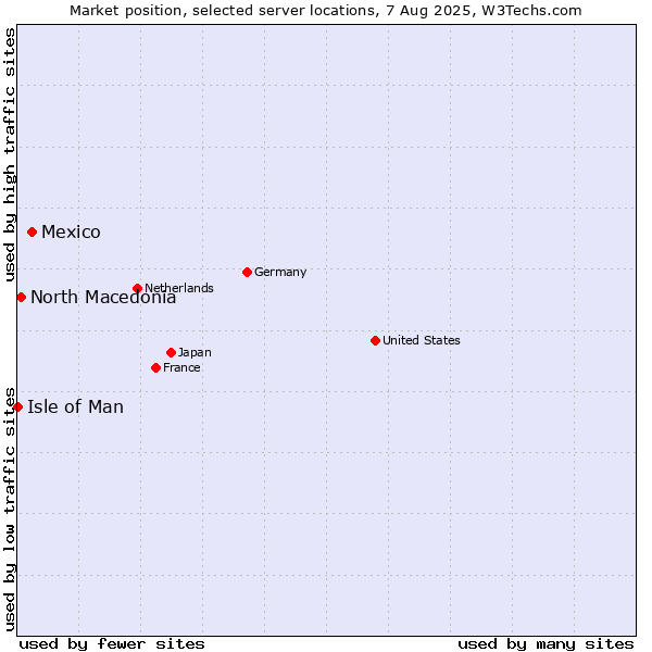 Market position of Mexico vs. North Macedonia vs. Isle of Man