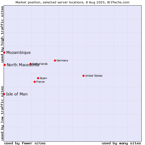 Market position of North Macedonia vs. Mozambique vs. Isle of Man
