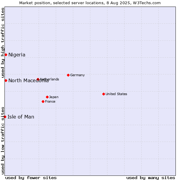 Market position of North Macedonia vs. Nigeria vs. Isle of Man