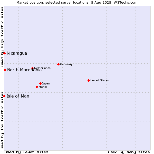 Market position of North Macedonia vs. Nicaragua vs. Isle of Man