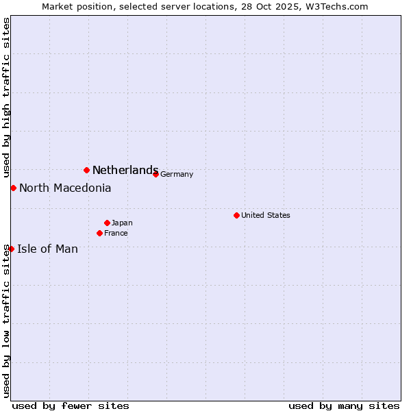 Market position of Netherlands vs. North Macedonia vs. Isle of Man