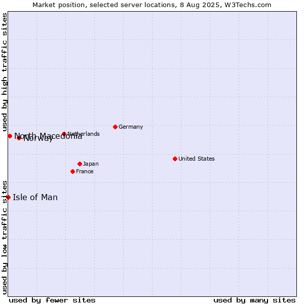 Market position of Norway vs. North Macedonia vs. Isle of Man
