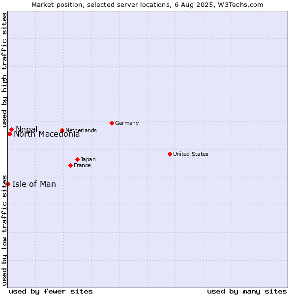 Market position of Nepal vs. North Macedonia vs. Isle of Man