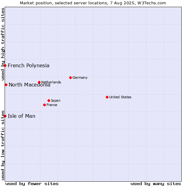 Market position of North Macedonia vs. Isle of Man vs. French Polynesia
