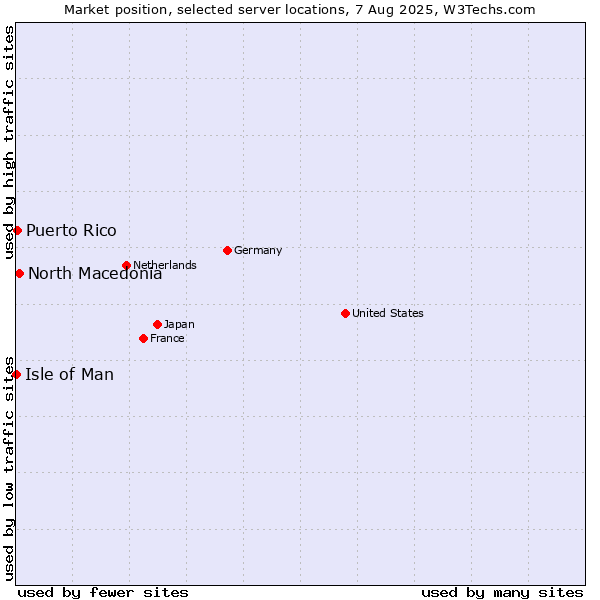 Market position of North Macedonia vs. Puerto Rico vs. Isle of Man