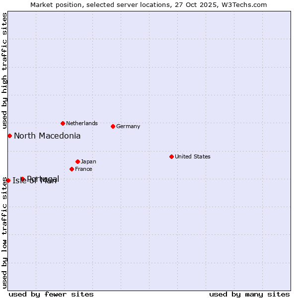 Market position of Portugal vs. North Macedonia vs. Isle of Man