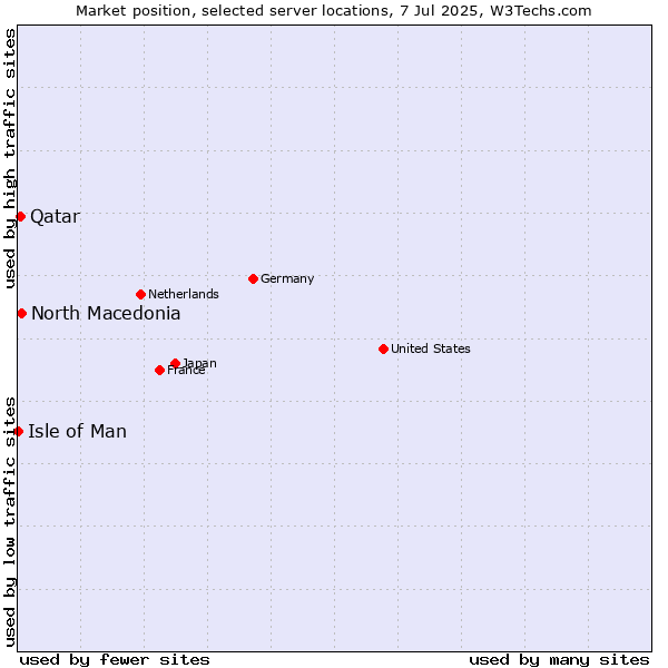 Market position of North Macedonia vs. Qatar vs. Isle of Man
