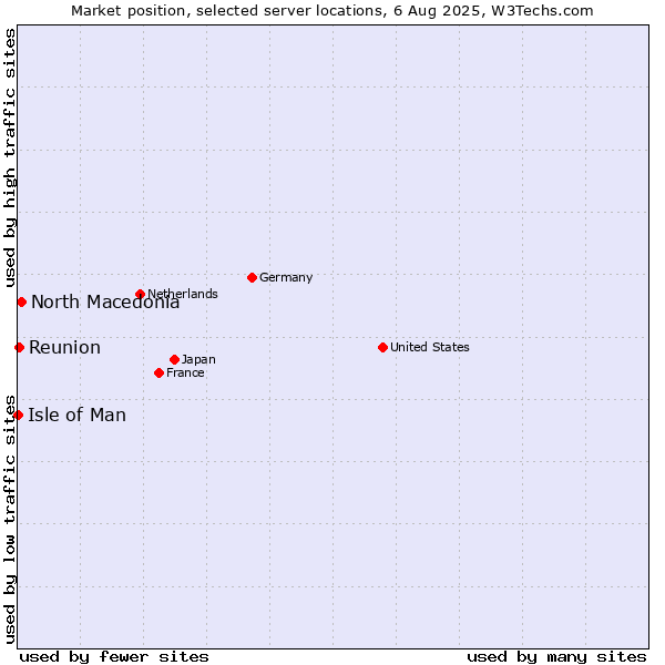 Market position of North Macedonia vs. Reunion vs. Isle of Man
