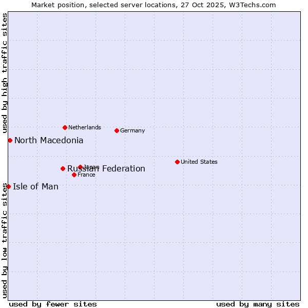 Market position of Russian Federation vs. North Macedonia vs. Isle of Man