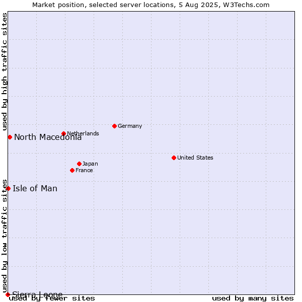 Market position of North Macedonia vs. Isle of Man vs. Sierra Leone