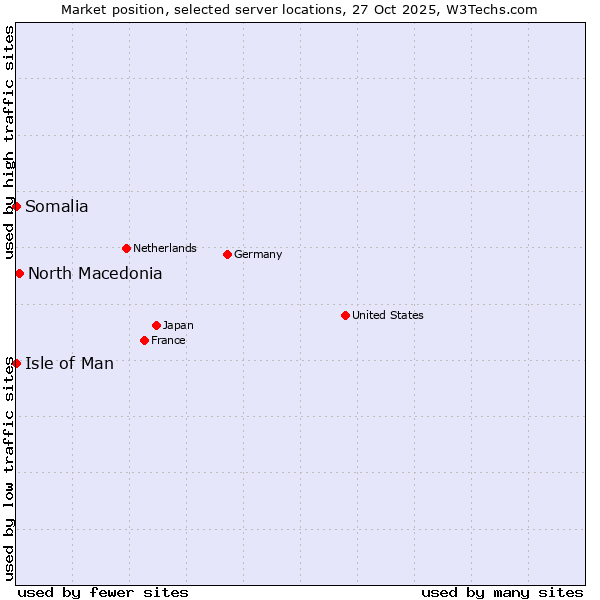 Market position of North Macedonia vs. Isle of Man vs. Somalia