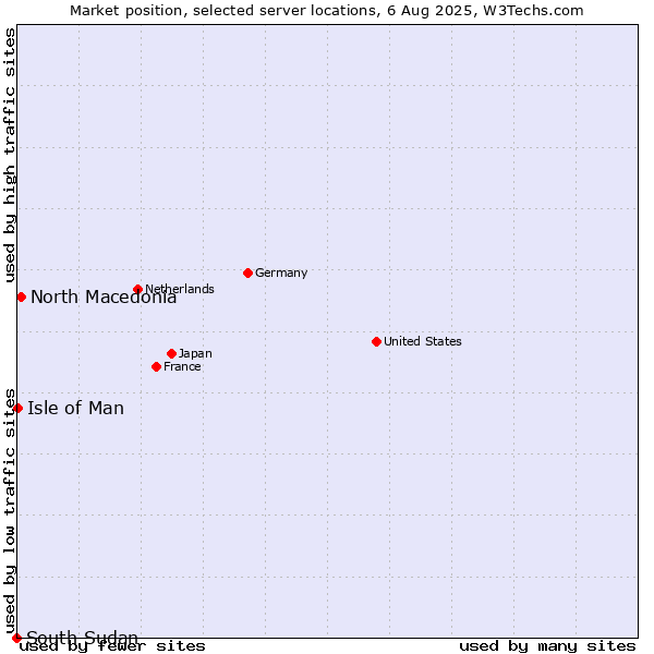 Market position of North Macedonia vs. Isle of Man vs. South Sudan