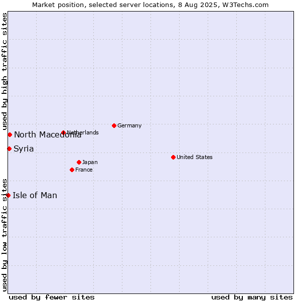 Market position of North Macedonia vs. Syria vs. Isle of Man