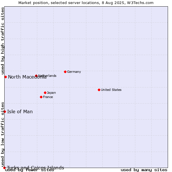 Market position of North Macedonia vs. Isle of Man vs. Turks and Caicos Islands