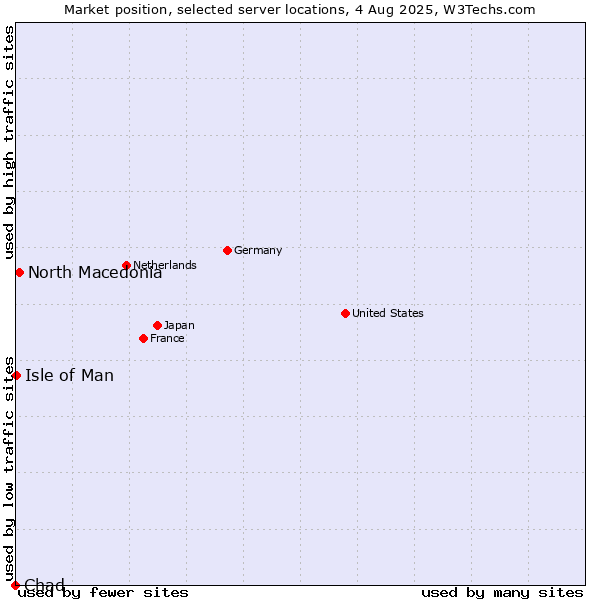 Market position of North Macedonia vs. Isle of Man vs. Chad