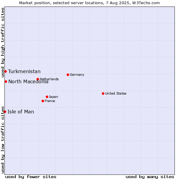 Market position of North Macedonia vs. Turkmenistan vs. Isle of Man
