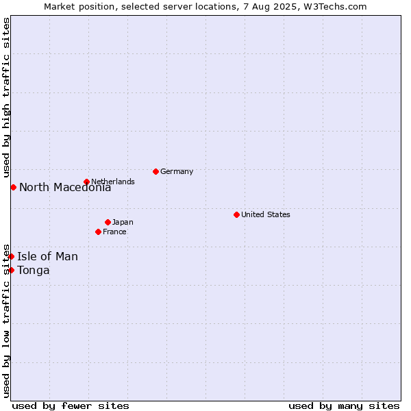 Market position of North Macedonia vs. Isle of Man vs. Tonga