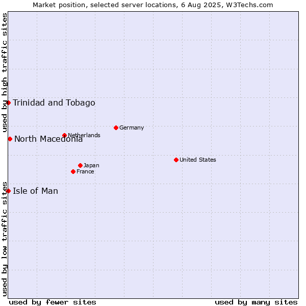 Market position of North Macedonia vs. Isle of Man vs. Trinidad and Tobago