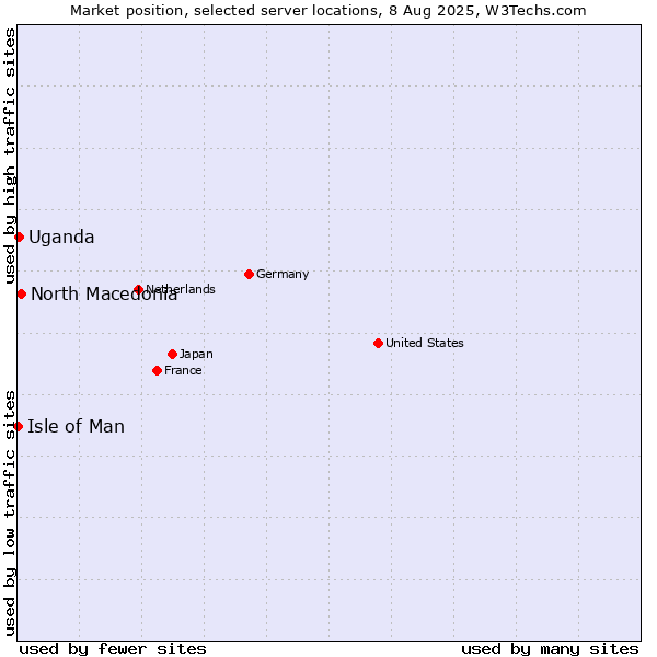 Market position of North Macedonia vs. Uganda vs. Isle of Man