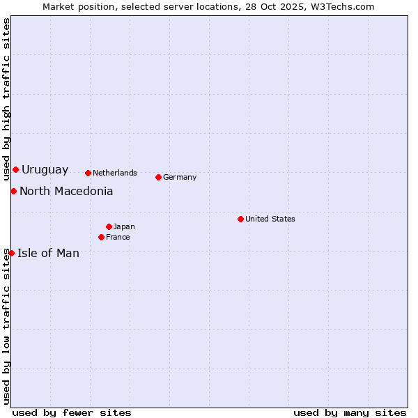 Market position of Uruguay vs. North Macedonia vs. Isle of Man