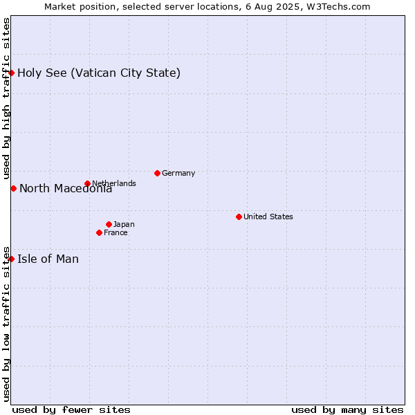 Market position of North Macedonia vs. Isle of Man vs. Holy See (Vatican City State)