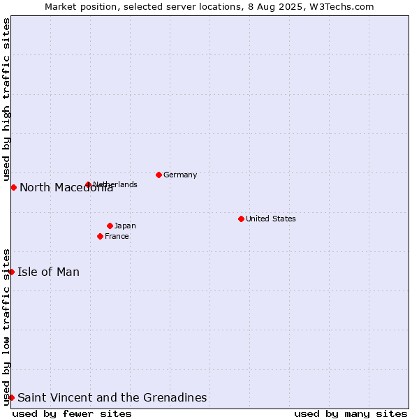 Market position of North Macedonia vs. Isle of Man vs. Saint Vincent and the Grenadines