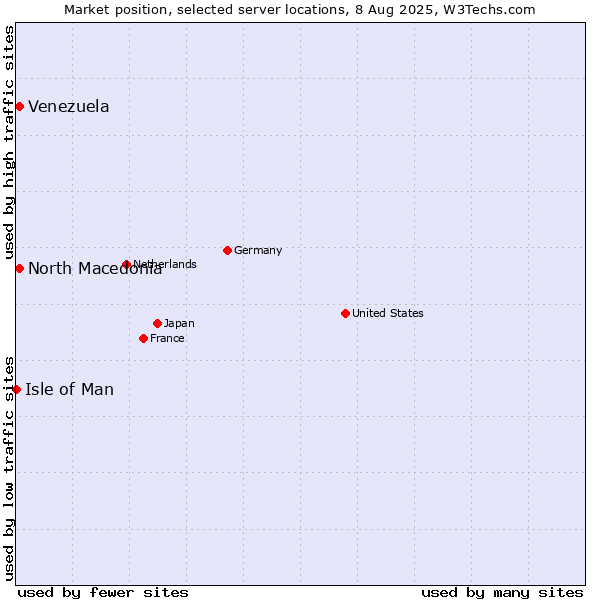 Market position of North Macedonia vs. Venezuela vs. Isle of Man