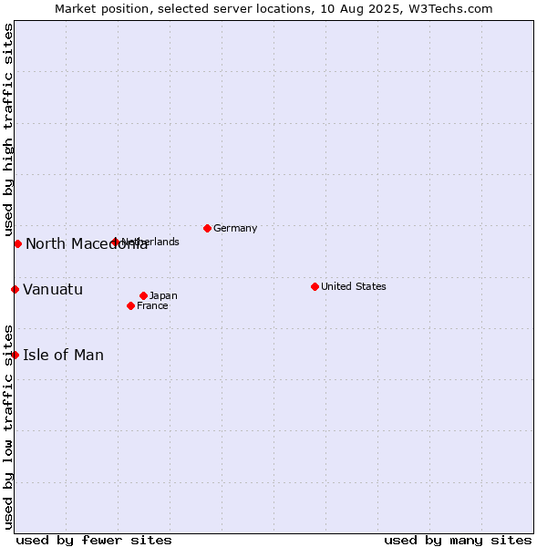 Market position of North Macedonia vs. Isle of Man vs. Vanuatu