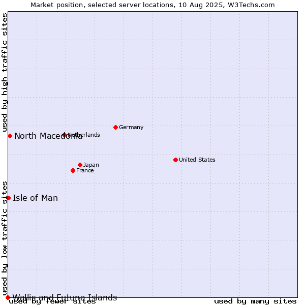 Market position of North Macedonia vs. Isle of Man vs. Wallis and Futuna Islands