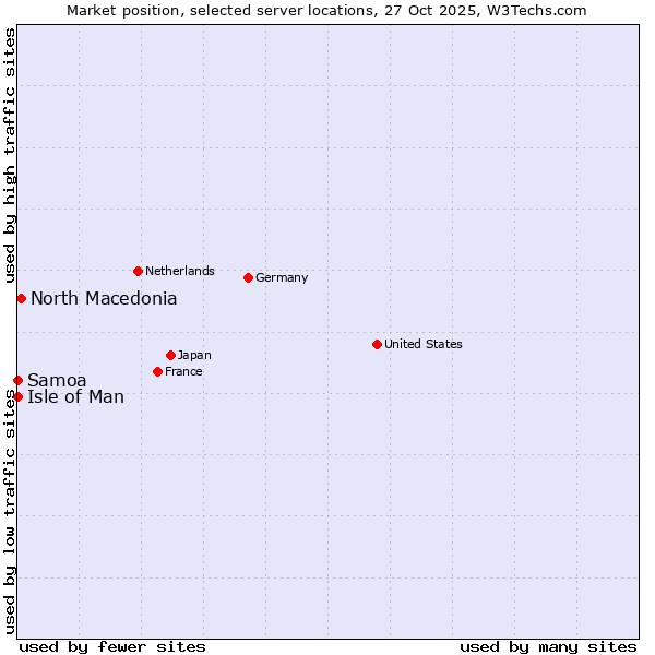 Market position of North Macedonia vs. Isle of Man vs. Samoa