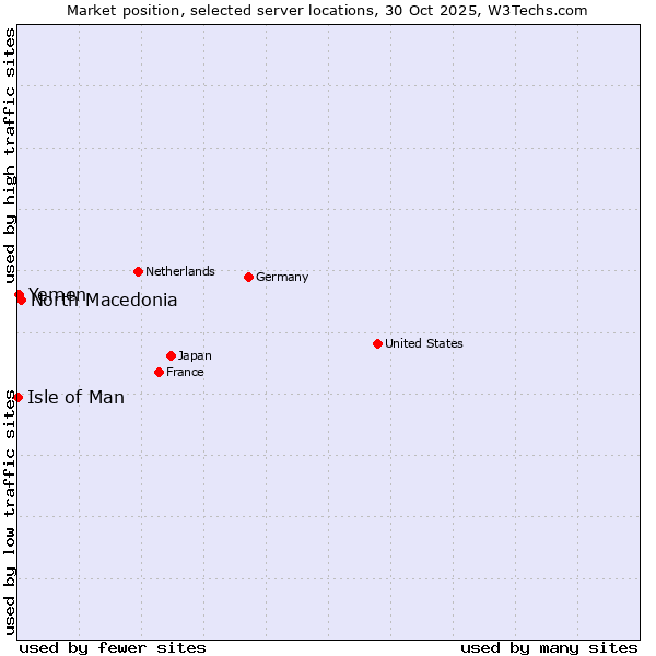 Market position of North Macedonia vs. Yemen vs. Isle of Man