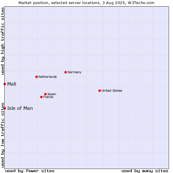 Market position of Isle of Man vs. Mali